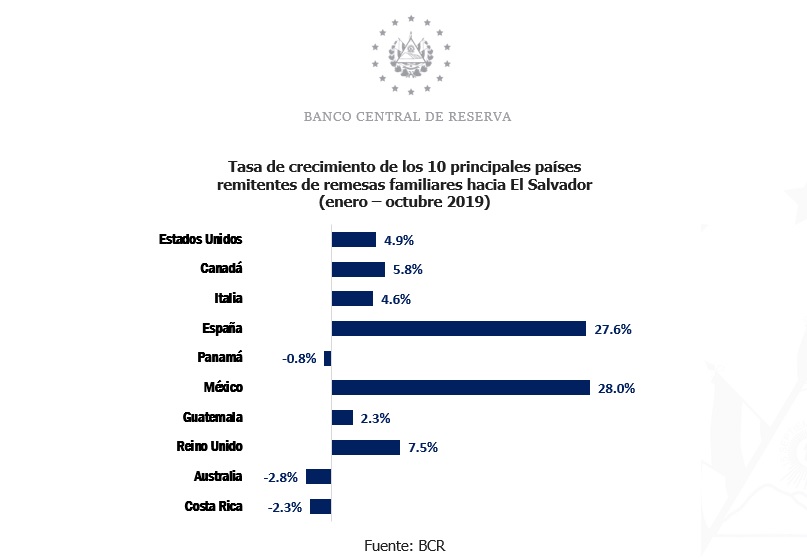 El Salvador Recibió Us46417 Millones En Remesas Familiares En Octubre Contrapunto 9659