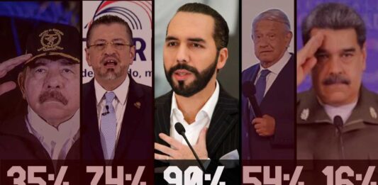 ContraPunto El Salvador -'Cid Gallup: 90% de aprobación hacen el más popular de América Latina a Bukele